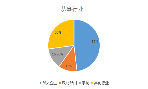 成人高考的英语专业怎么样？